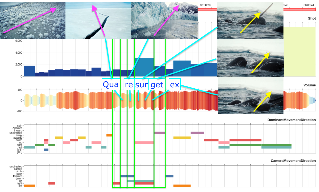 Mit der Open Source Software Advene erstellte Visualisierung eines Kino-Spots der Berliner Stadtreinigung „Tun Sie was gegen den Klimawandel“ von 2015. Das Bild besteht aus verschiedenfarbigen Grafiken, Tabellen und mit Pfeilen versehenen Standbildern.